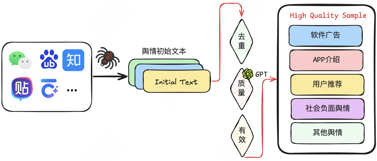 Initial Data Selection