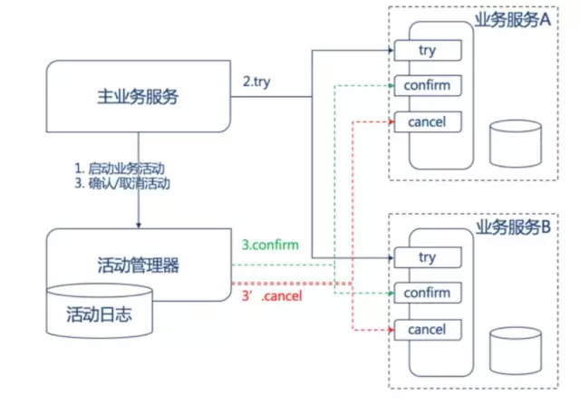 TCC原理