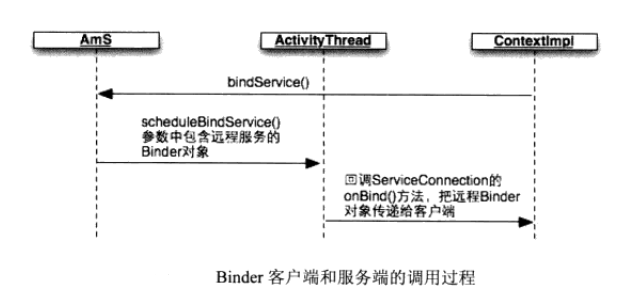 Binder客户端和服务端的调用过程