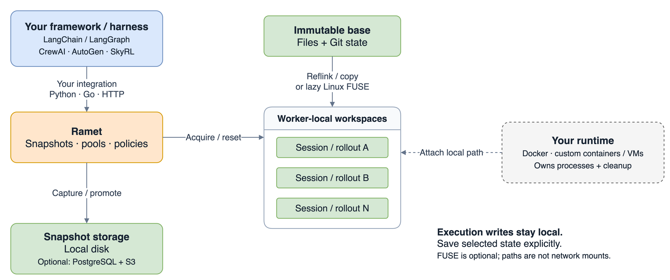 Framework integration calls Ramet through Python, Go, or HTTP. An immutable base supplies worker-local workspaces through copy/reflink or optional Linux FUSE. Your runtime attaches a local path and owns process cleanup. Captured snapshots persist locally or in PostgreSQL and S3.