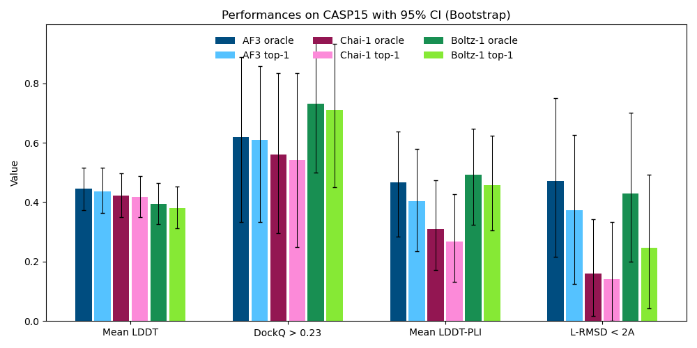 CASP15 set evaluations