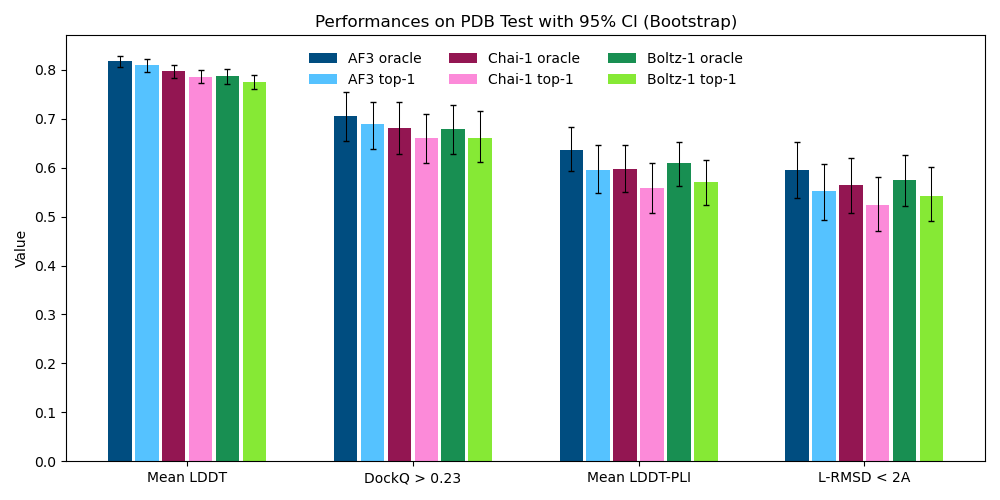 Test set evaluations