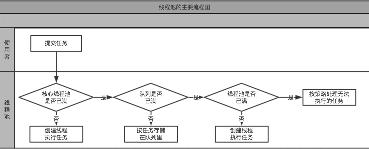 线程池处理流程