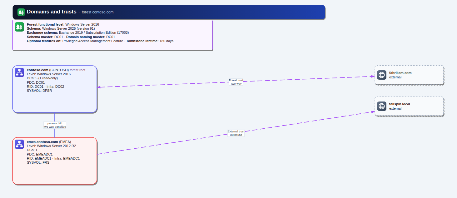 Domains and trusts diagram