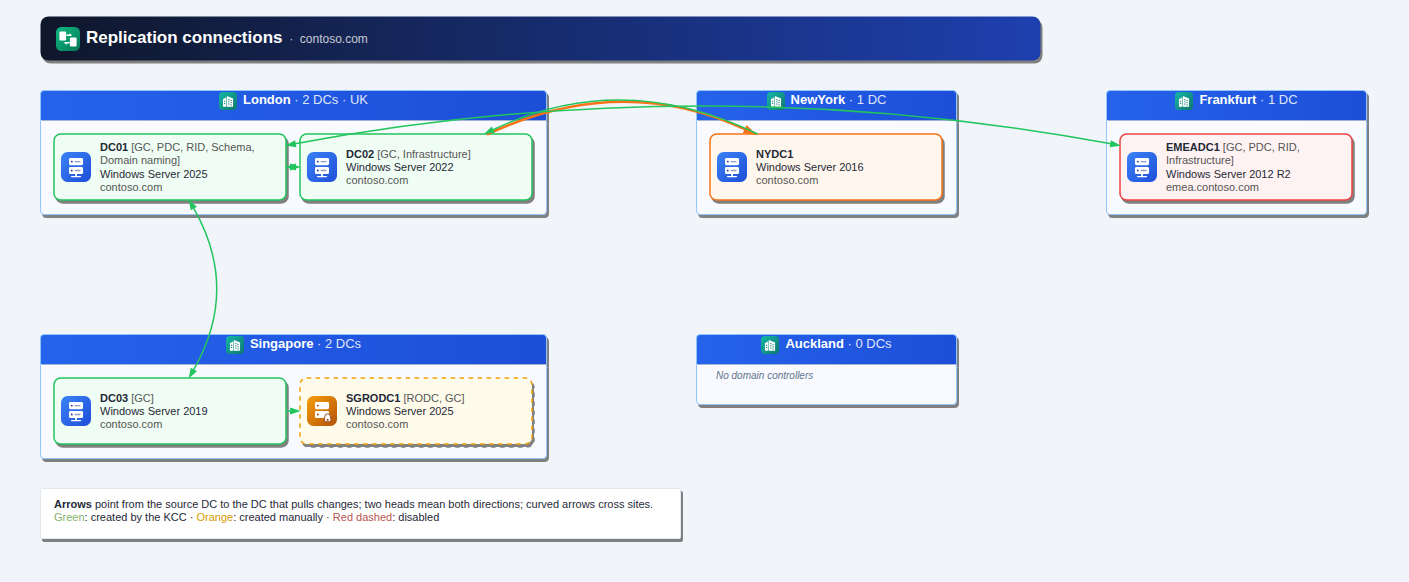 Replication diagram