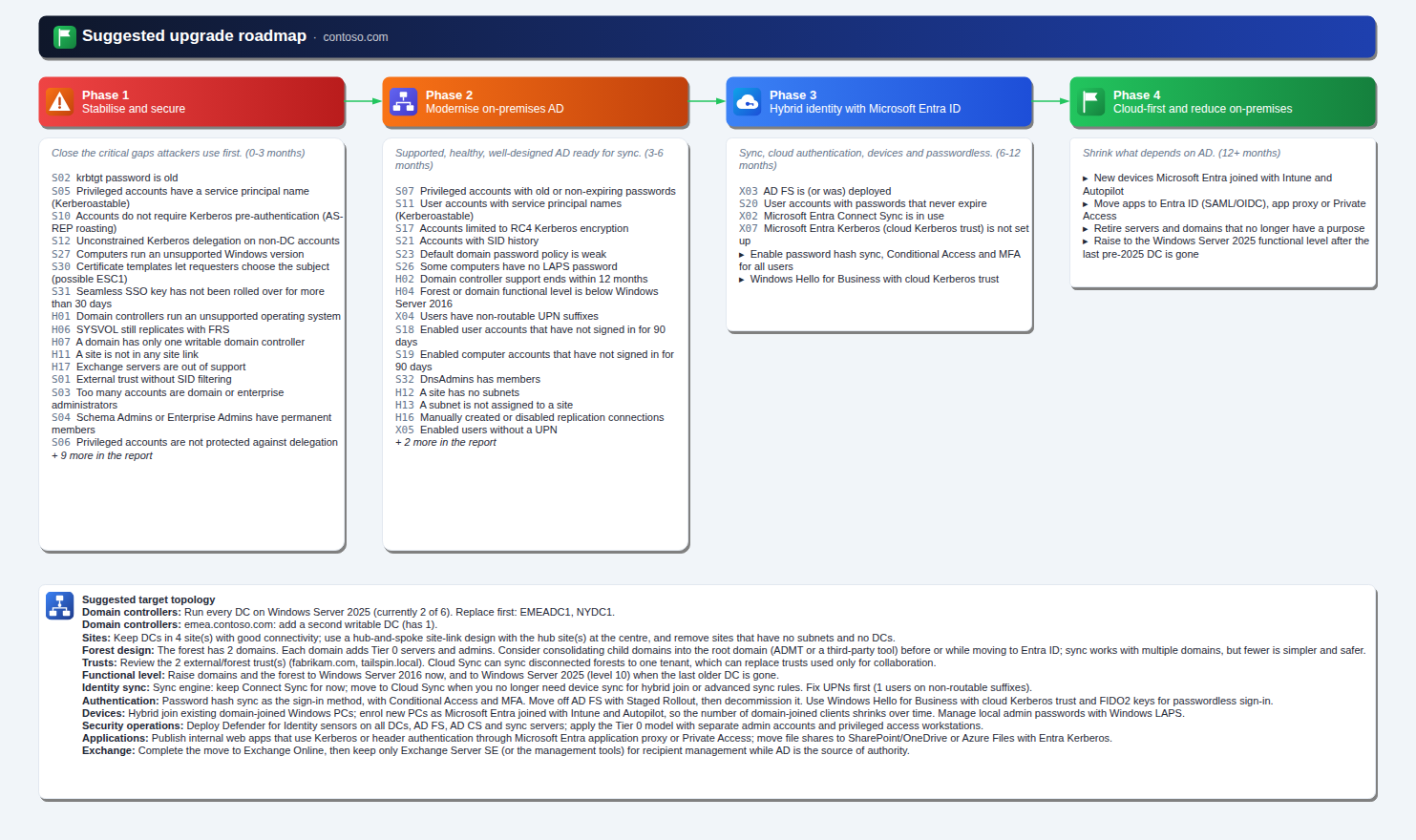Upgrade roadmap