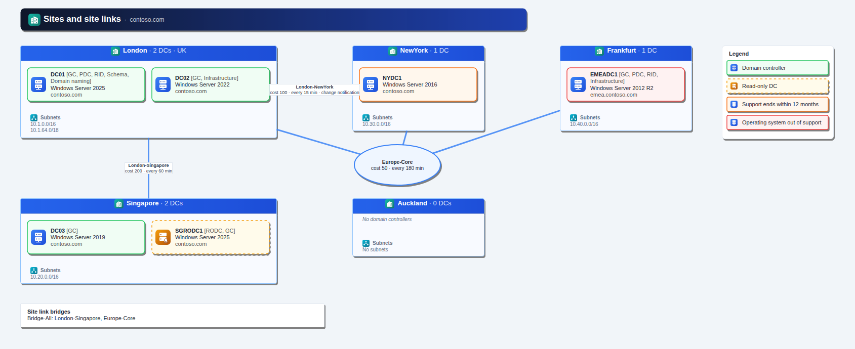 Sites and site links diagram