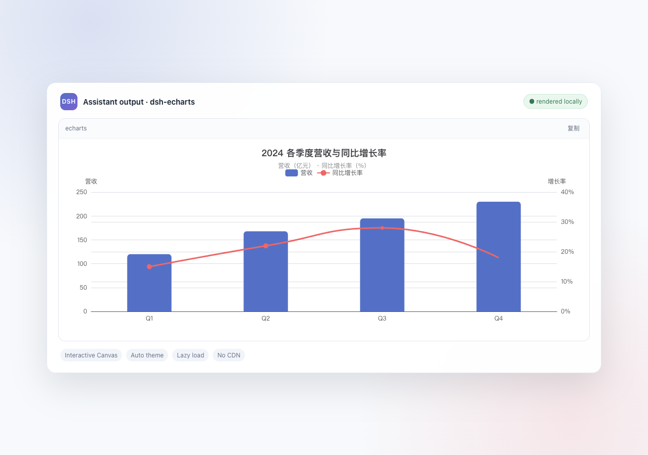 dsh-echarts 在 DSH Web 中渲染双轴柱线图