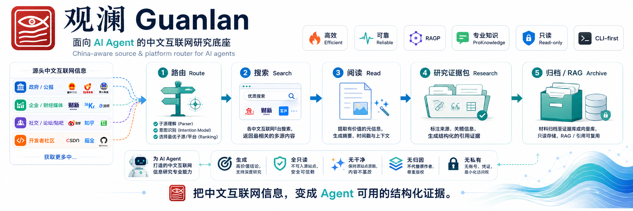观澜 Guanlan 面向 AI Agent 的中文互联网研究底座流程图