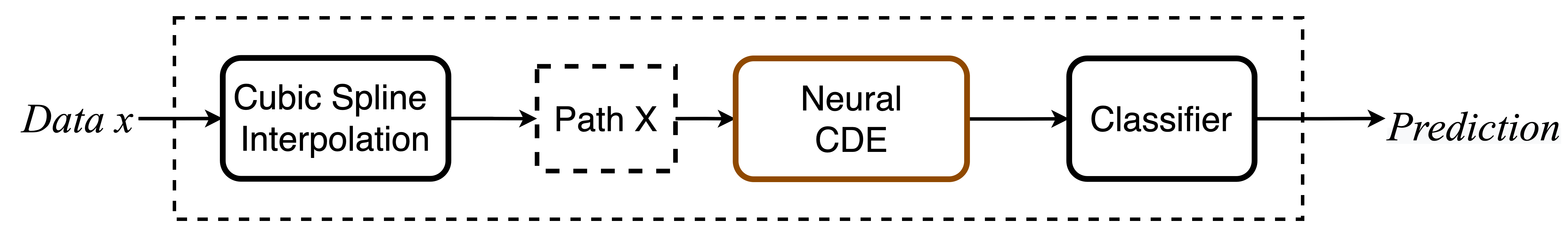 NeuralCDE