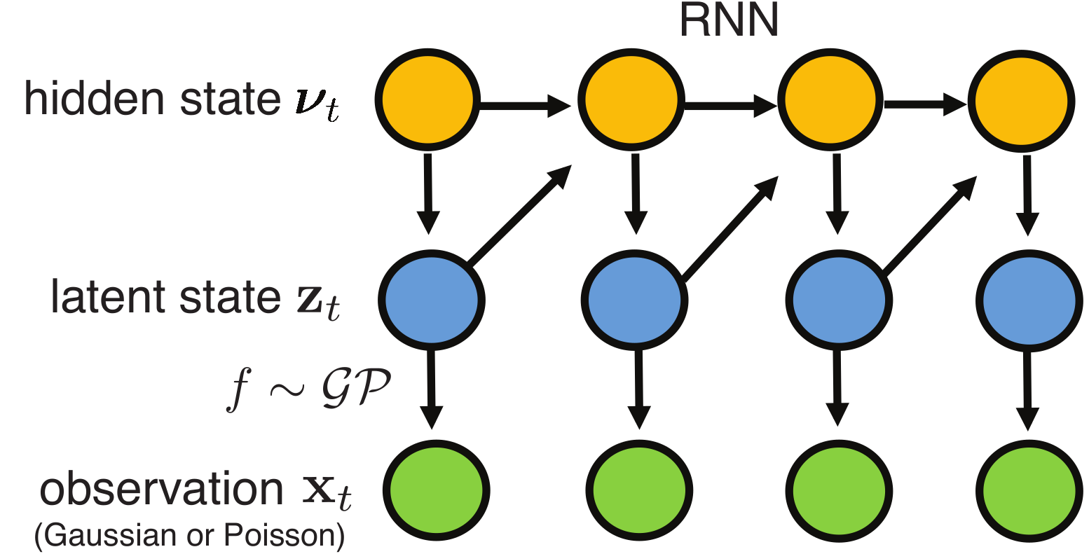 Image of GP-RNN