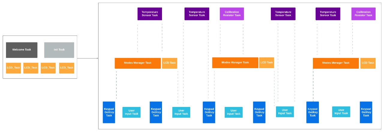 Free RTOS Tasks