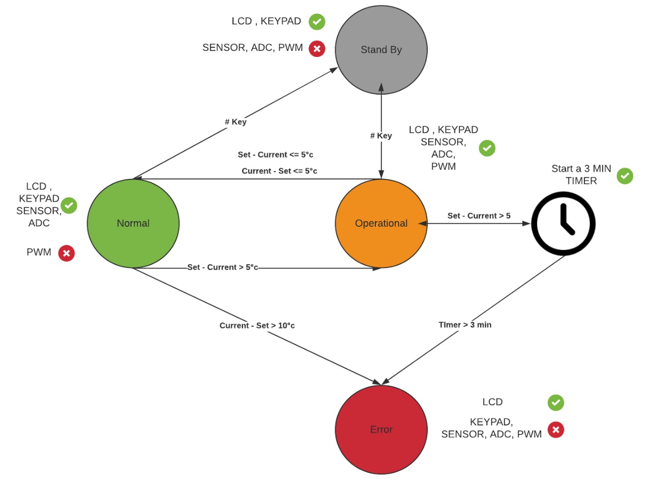 System Flow