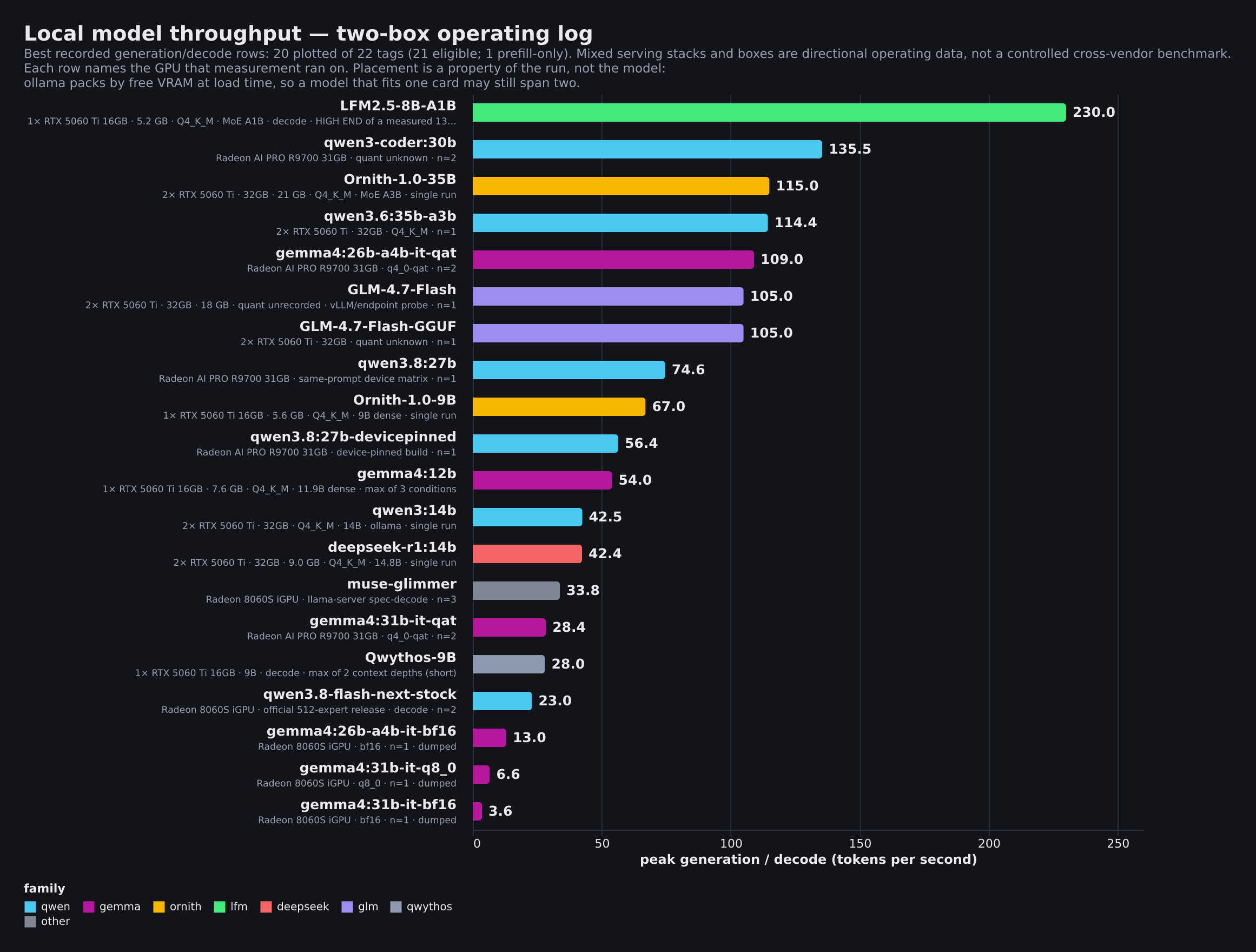 Peak throughput per model