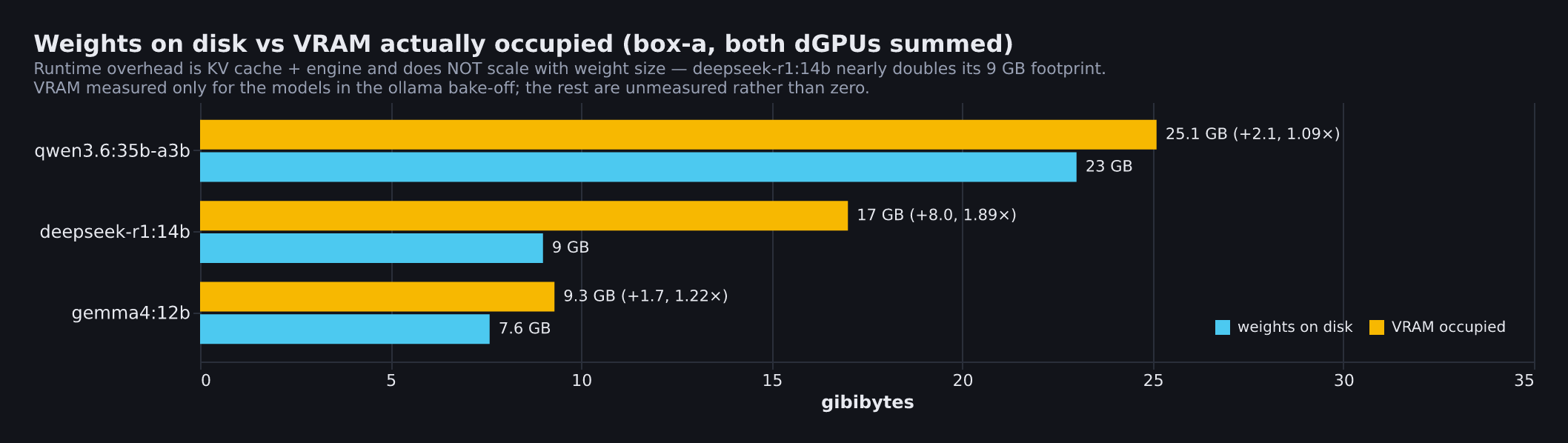 Weights vs VRAM