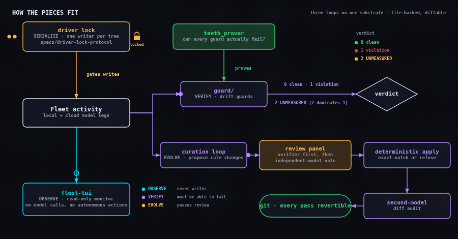 How the pieces fit: fleet activity flows into the read-only monitor, the guard lane and the curation loop