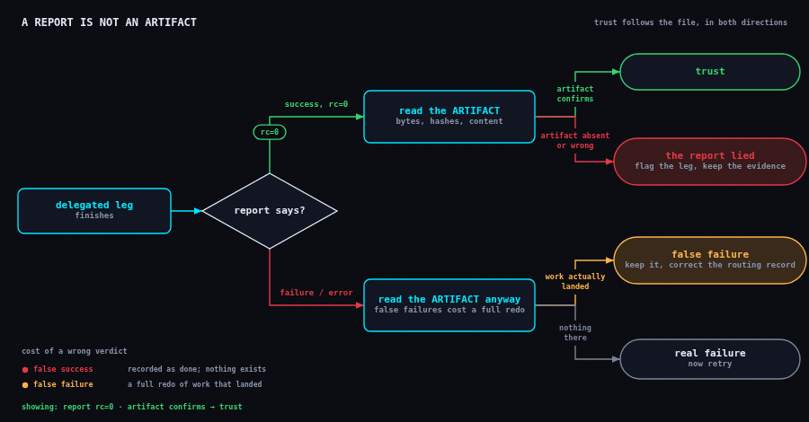 A report is not an artifact: read the artifact on success and on failure, in both directions