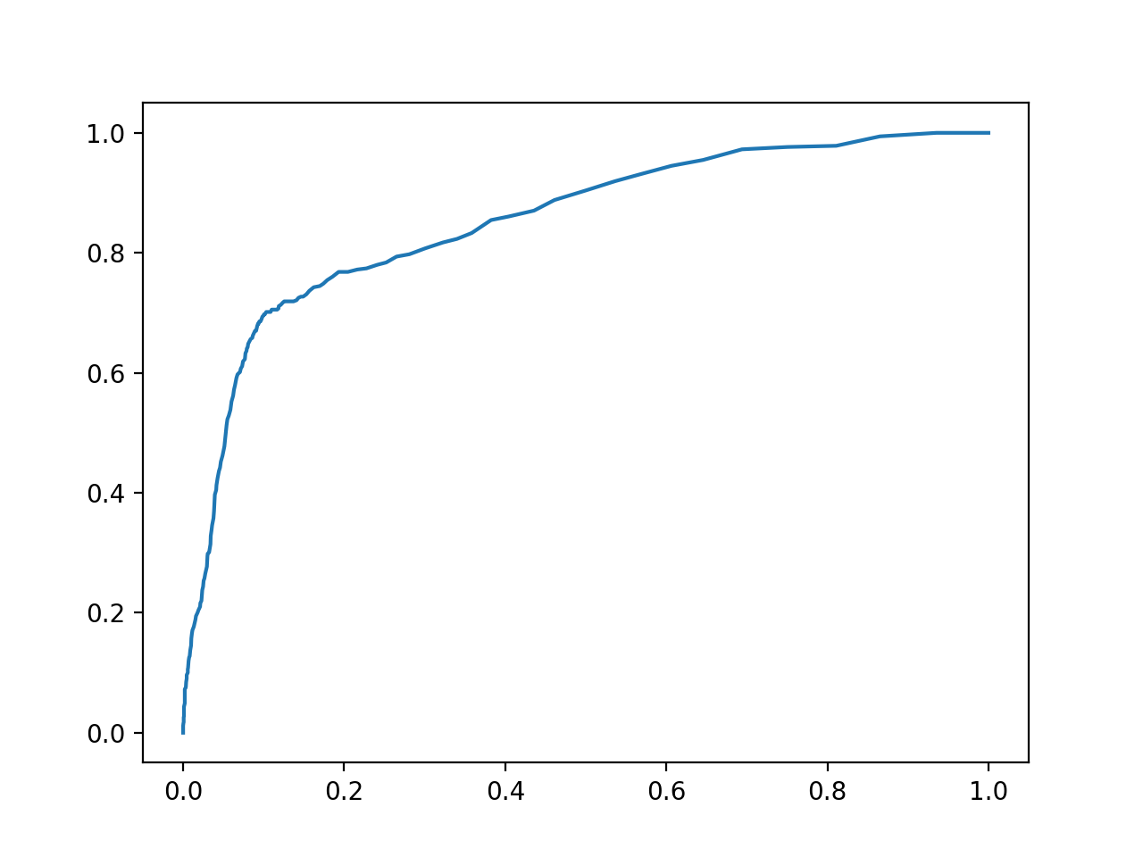 Roc Probabilities Curve