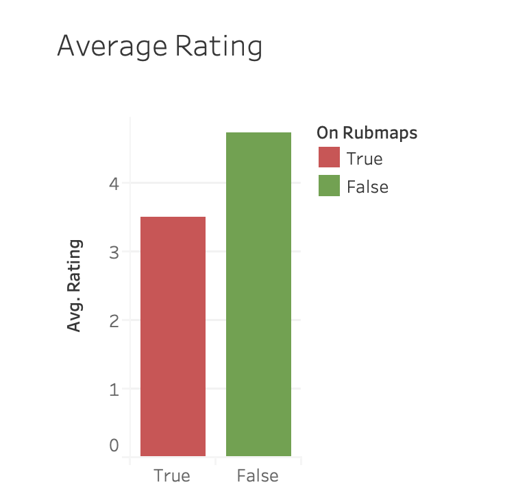 ratings comparisons