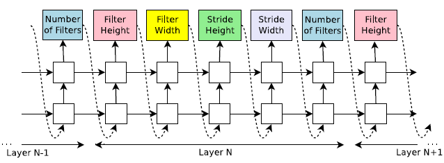 图2：我们的控制器递归神经网络如何采样一个简单的卷积网络。它预测filter高度、filter宽度、stride高度、stride宽度、一层的filters数量并重复。每个预测都由softmax分类器进行，然后作为输入输入到下一个时间步。