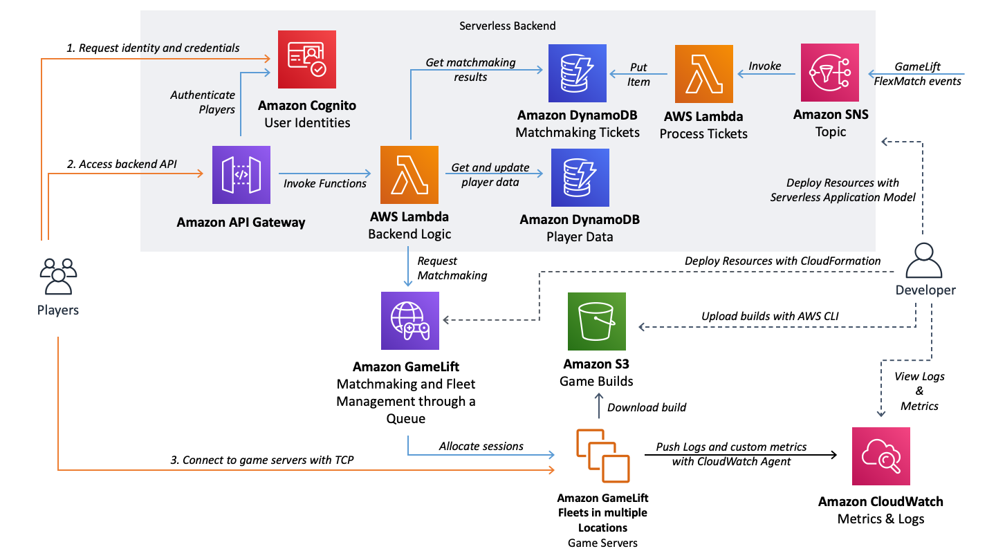 Architecture Diagram Backend