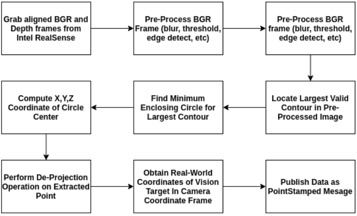 Kinect Sub-System Diagram