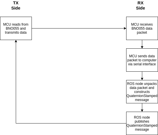 BNO055 Orientation Capture Flowchart