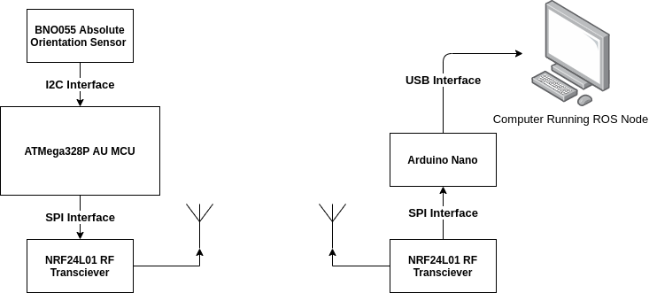 BNO055 Orientation Capture Sub-System Diagram