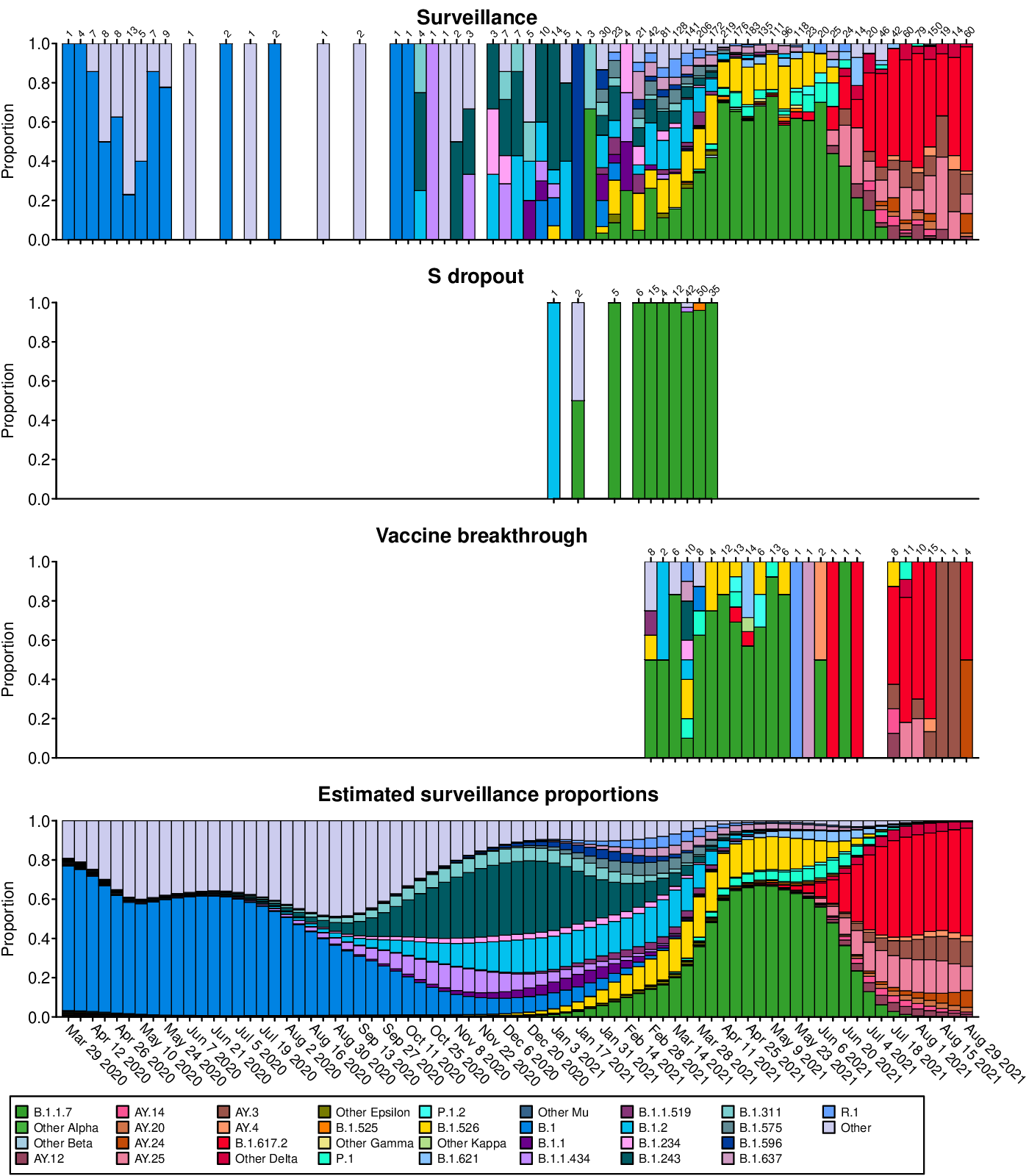 Longitudinal counts of surveillance, S gene target failure and vaccine breakthrough samples and estimated surveillance proportions of SARS-CoV-2 lineages