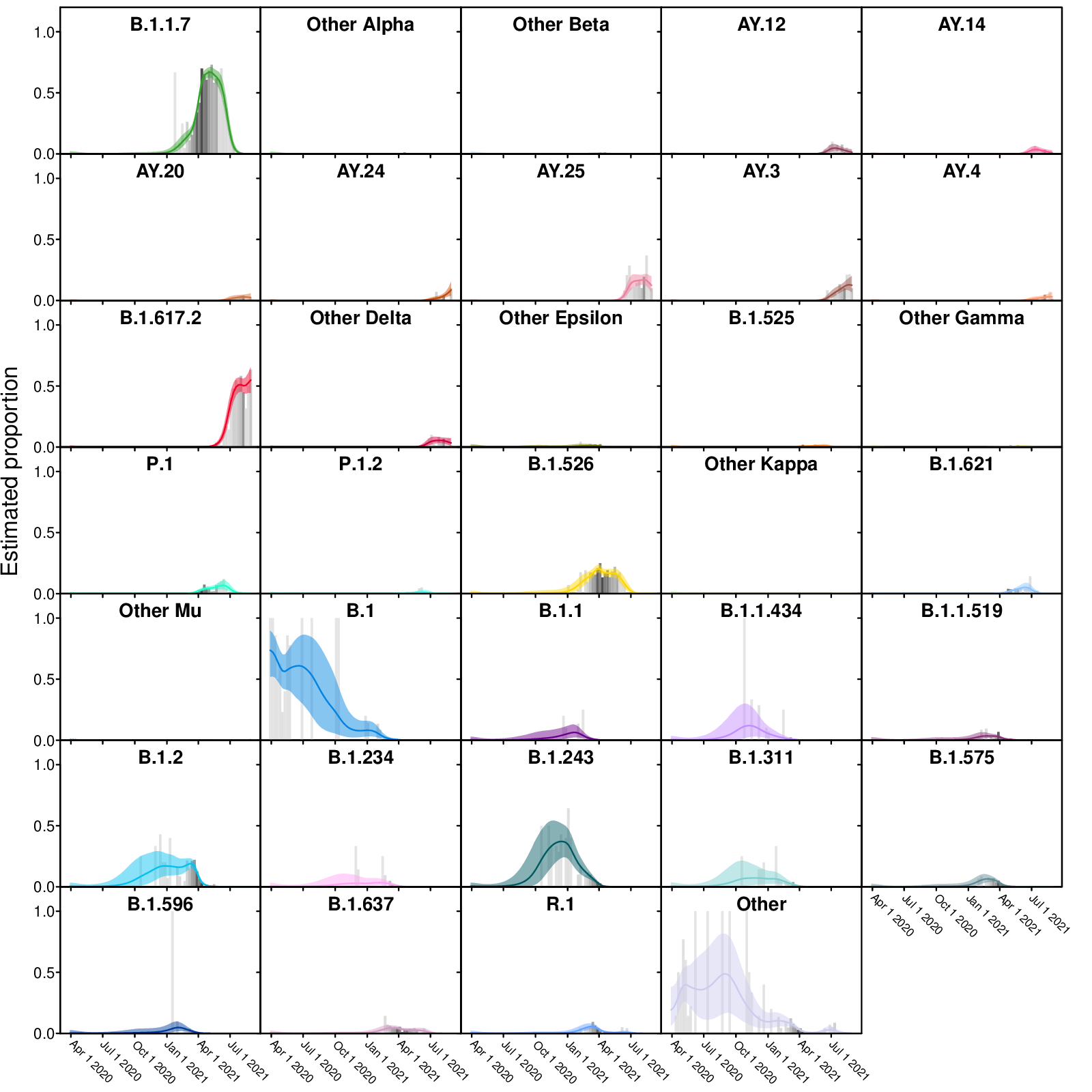 Estimated surveillance proportions for SARS-CoV-2 lineages