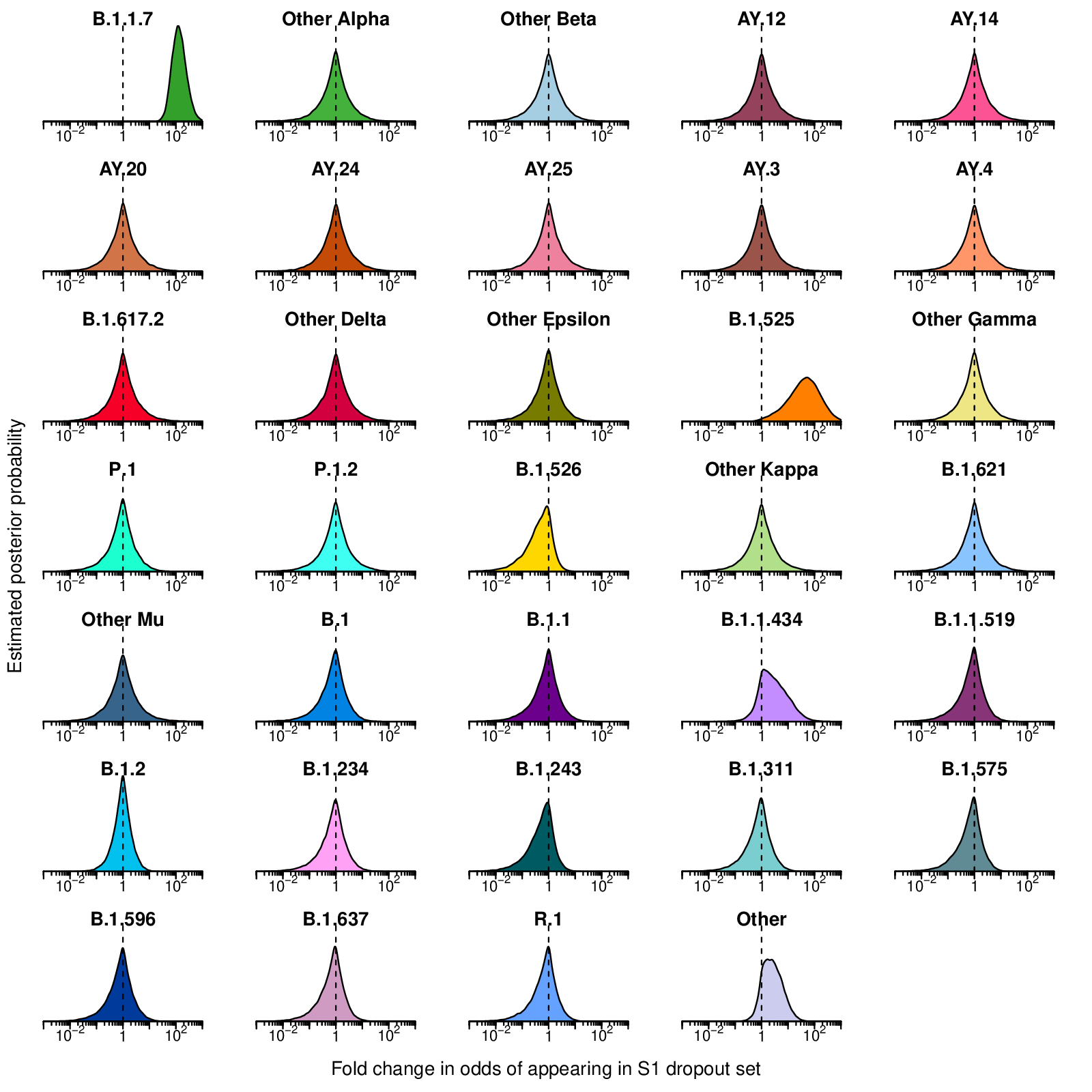 Enrichment in S gene target failure samples