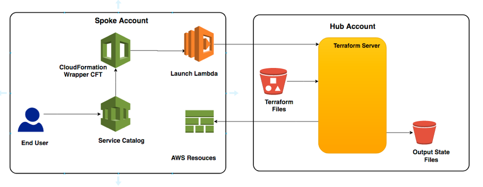 Solution Overview