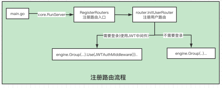 注册路由流程