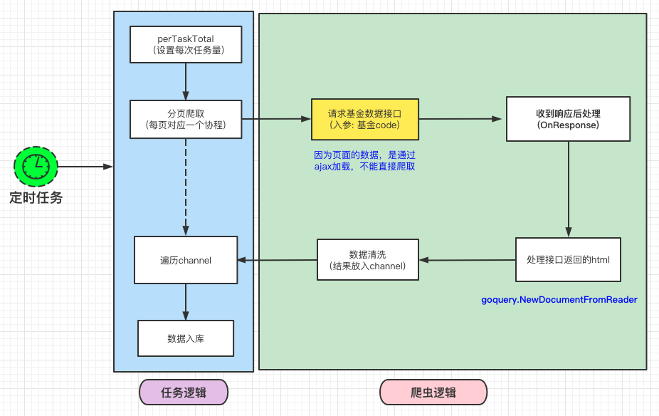 爬取流程