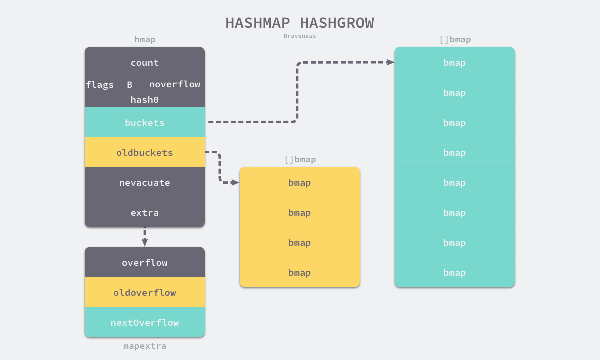 hashmap-hashgrow