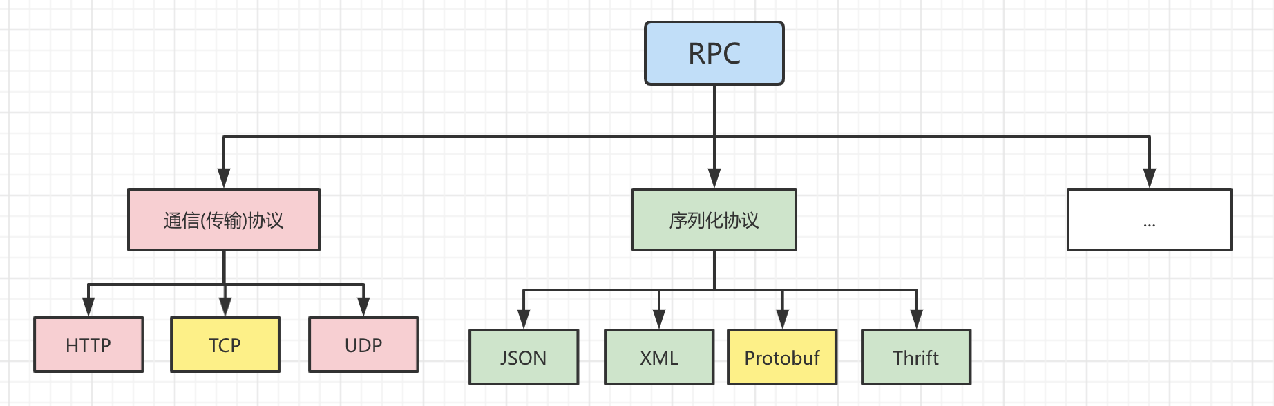 RPC的传输协议&序列化协议包含