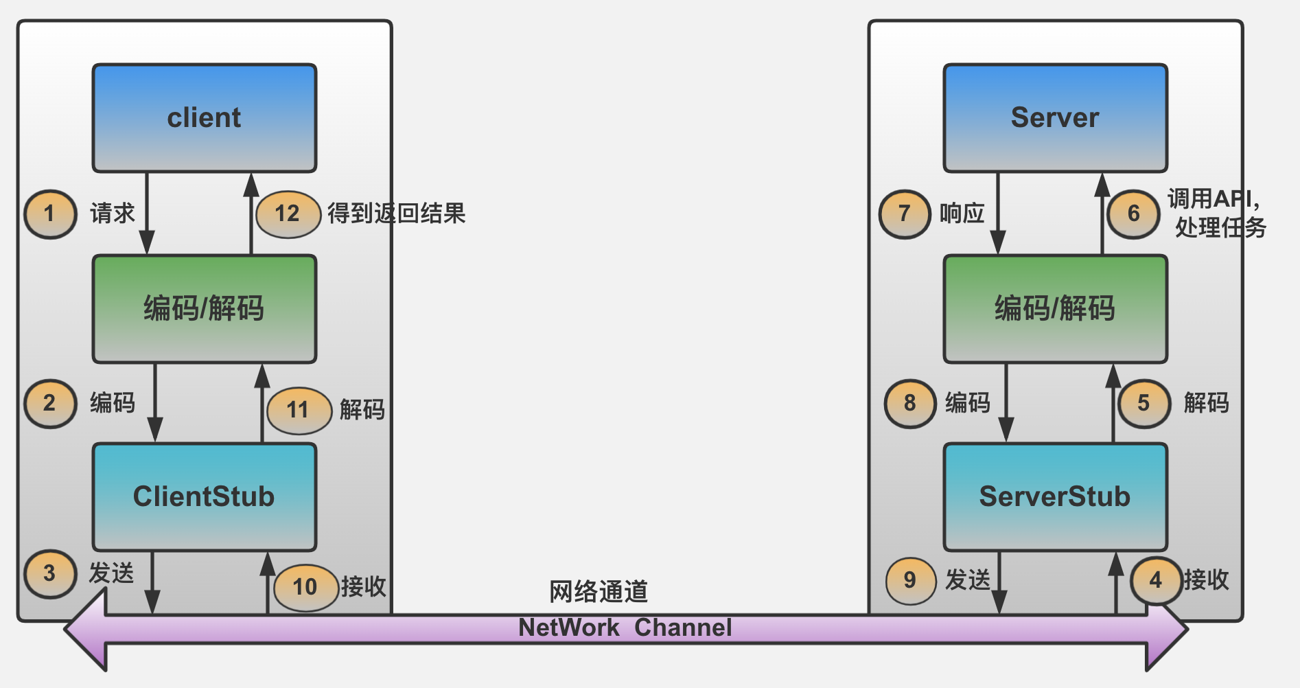 RPC调用流程图