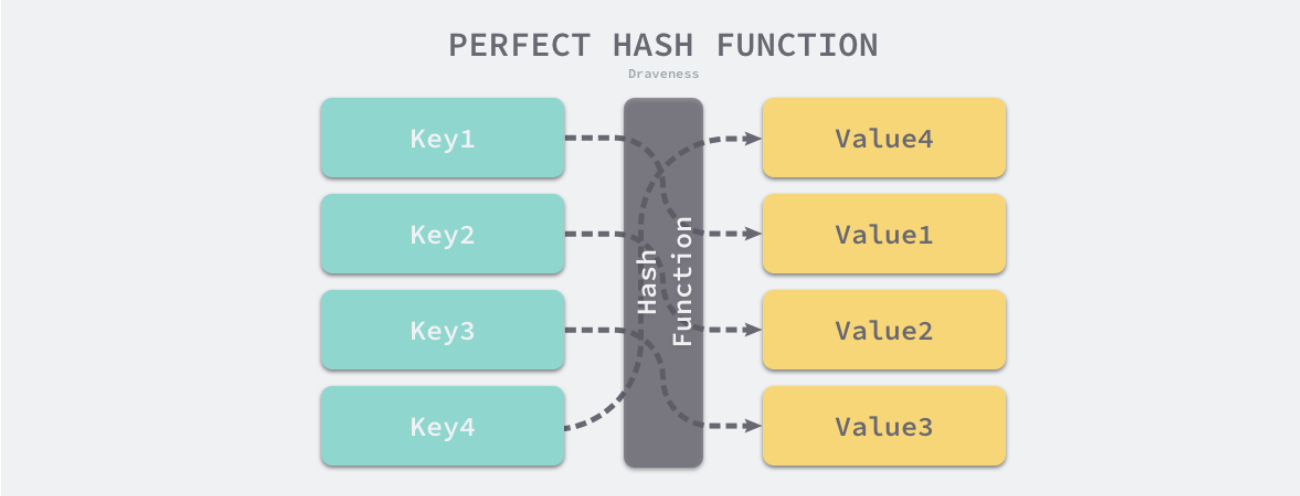 perfect-hash-function