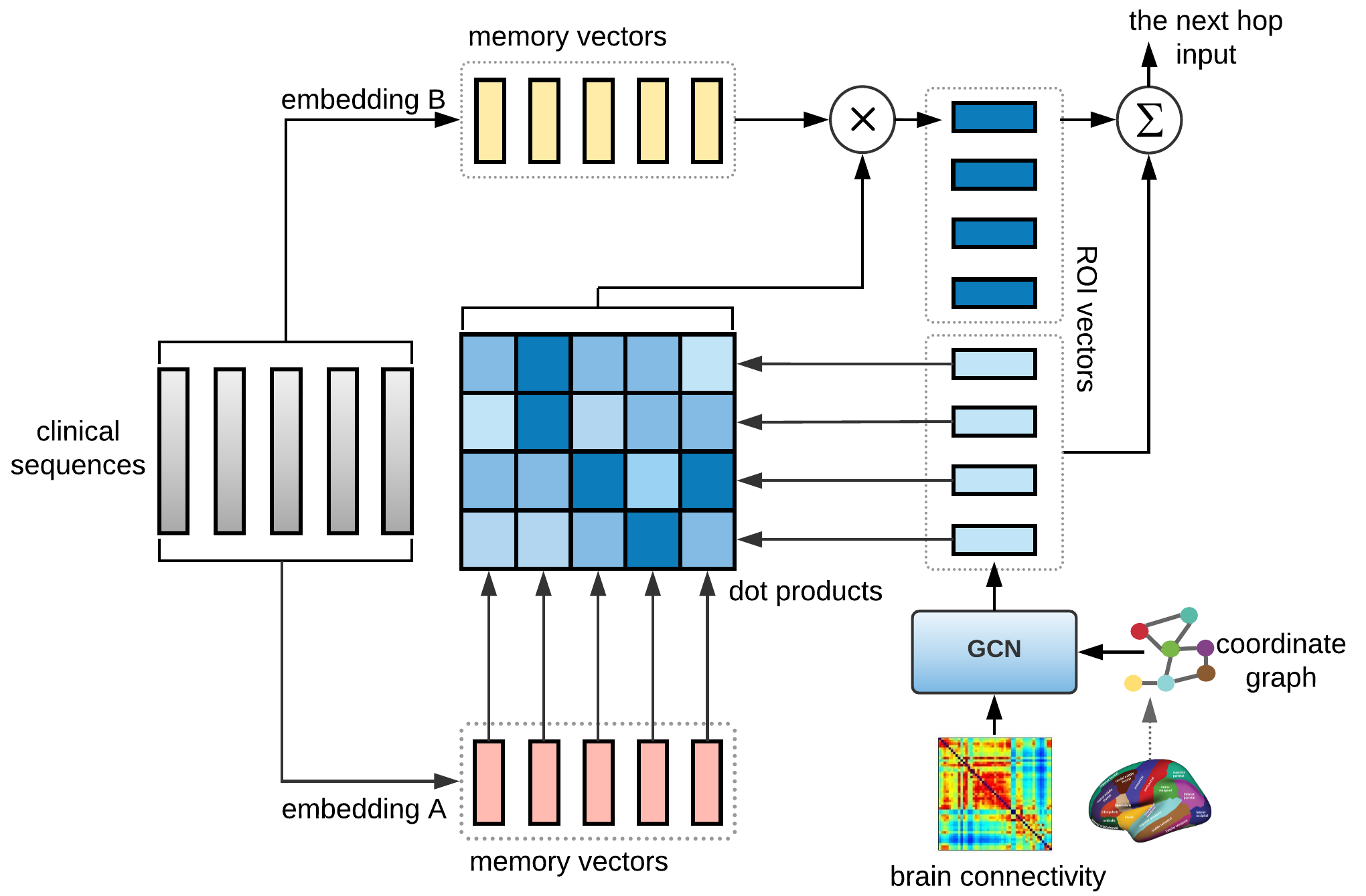 Memory-base Graph Convolutional Network for brain connectivity graphs with clinical records