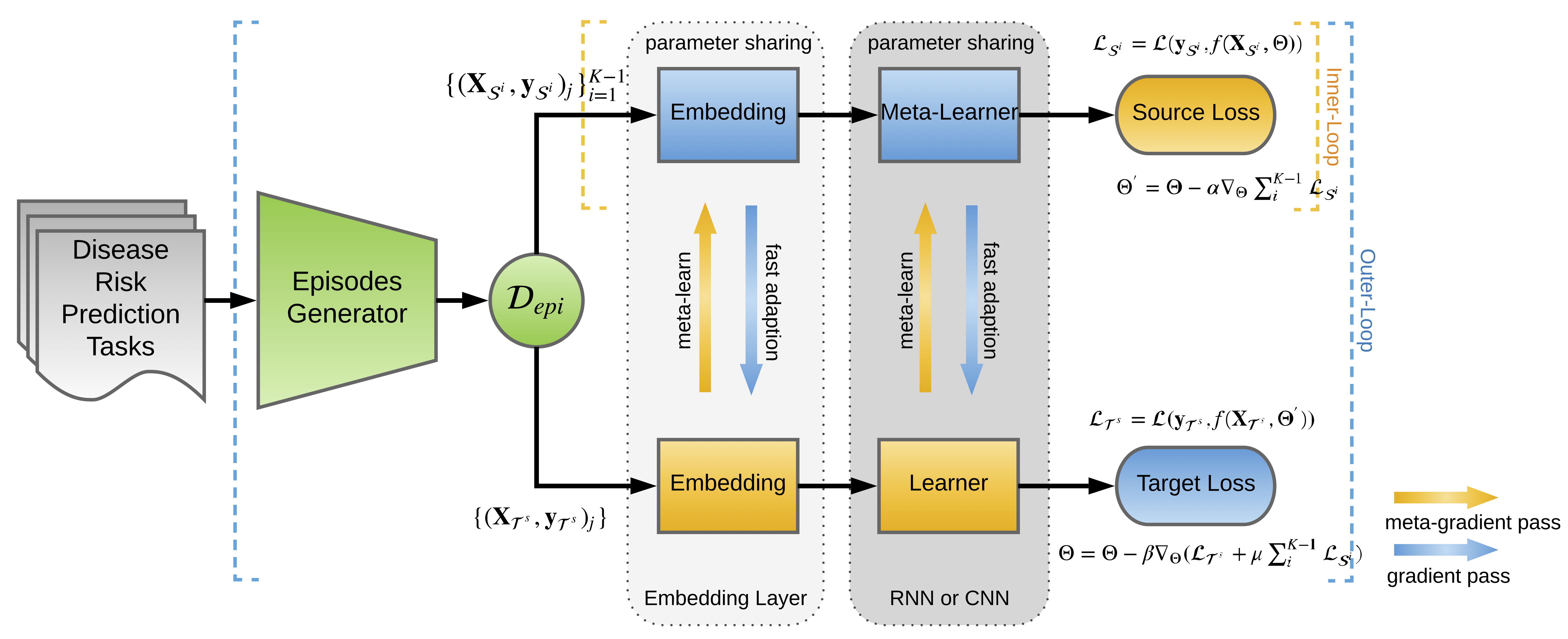 MetaPred framework overview