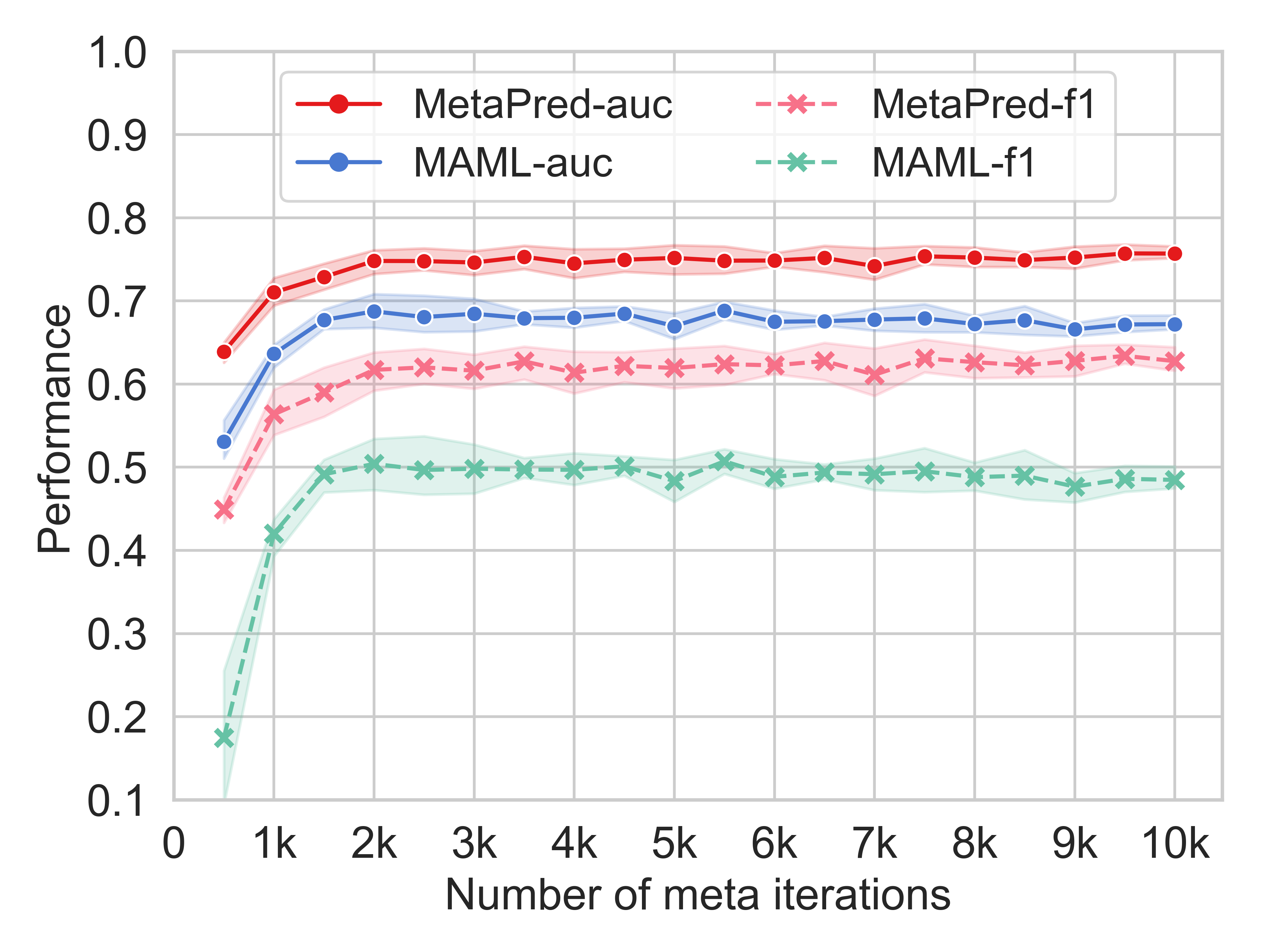 Performance comparison of MetaPred and MAML on the top of Alzheimer's Disease