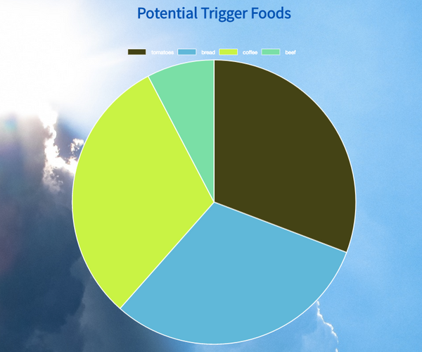 View Potential Trigger Foods