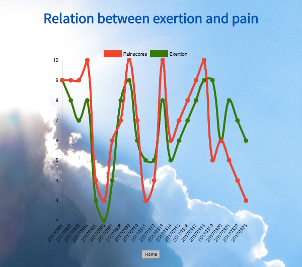 View Exertion to Pain relationships