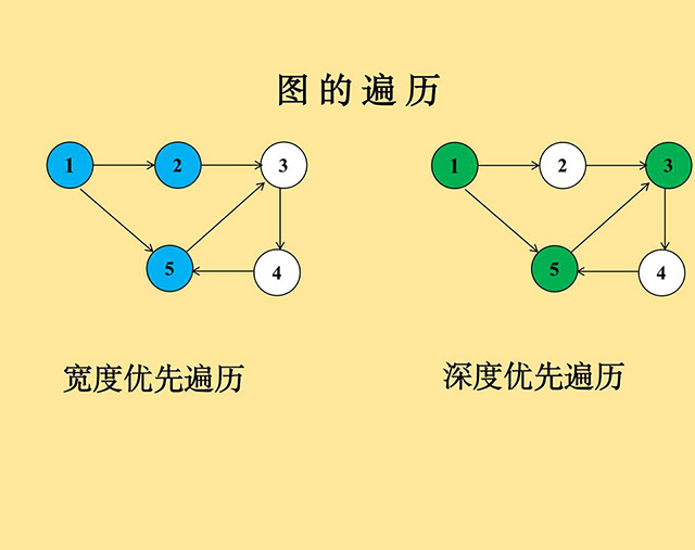 graph——图的遍历：bfs与dfs