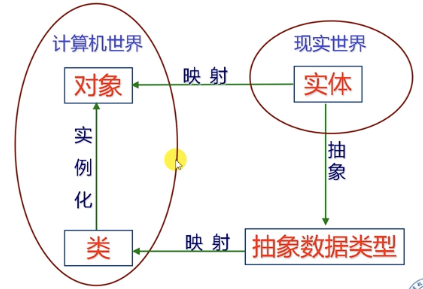 类与对象