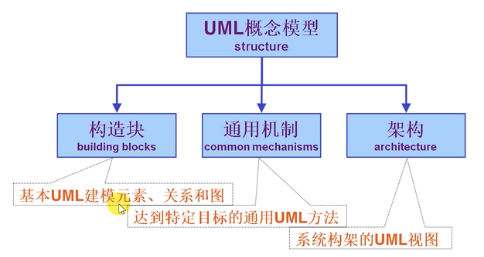 UML概念模型