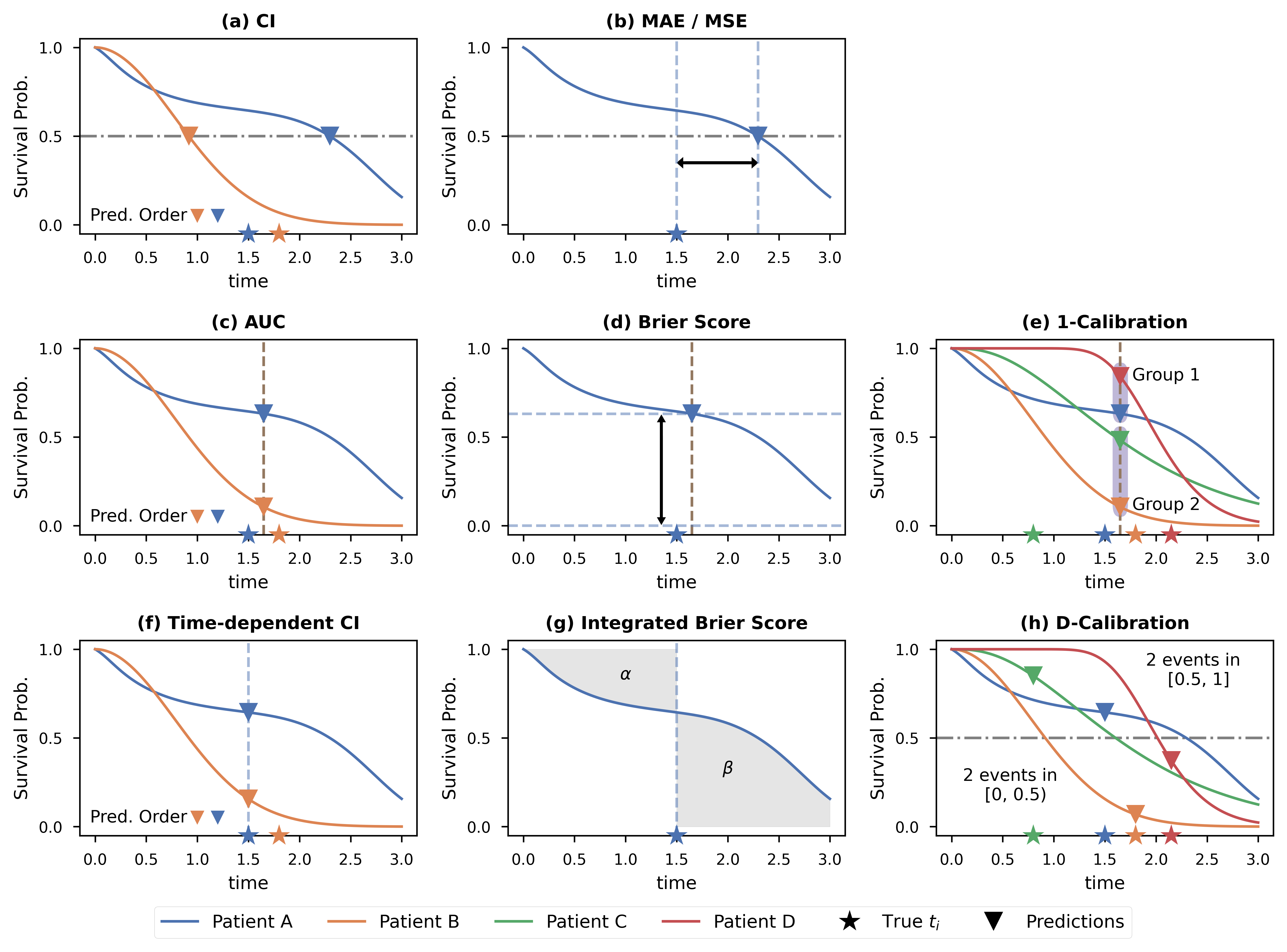 Visualization of the evaluation metrics