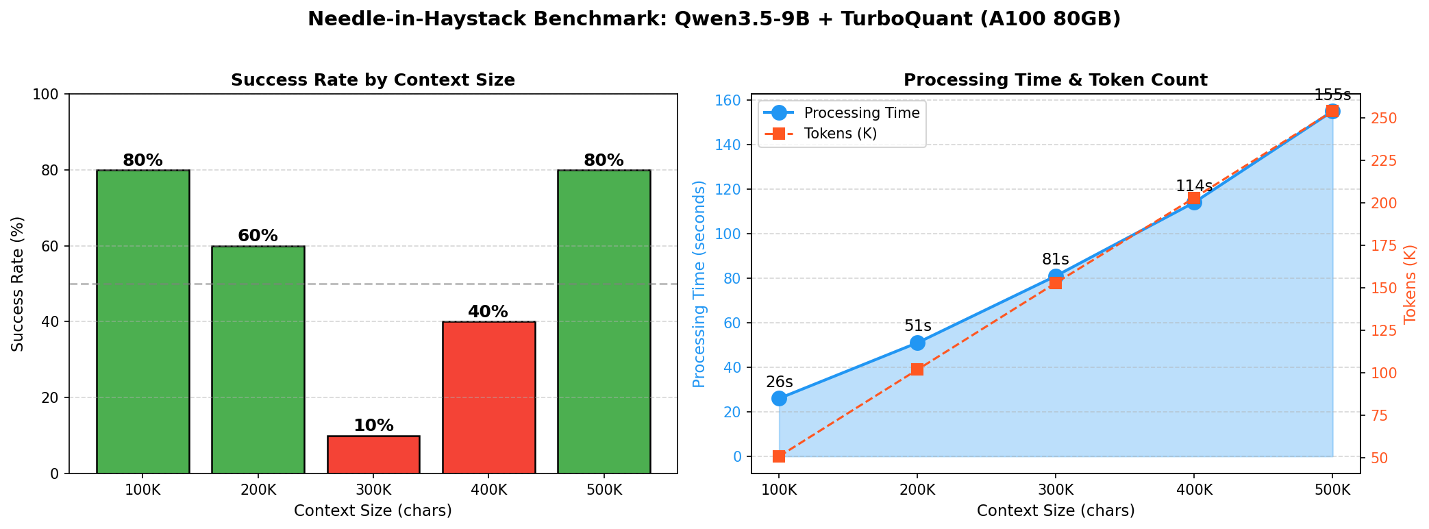 Needle-in-Haystack Benchmark Results