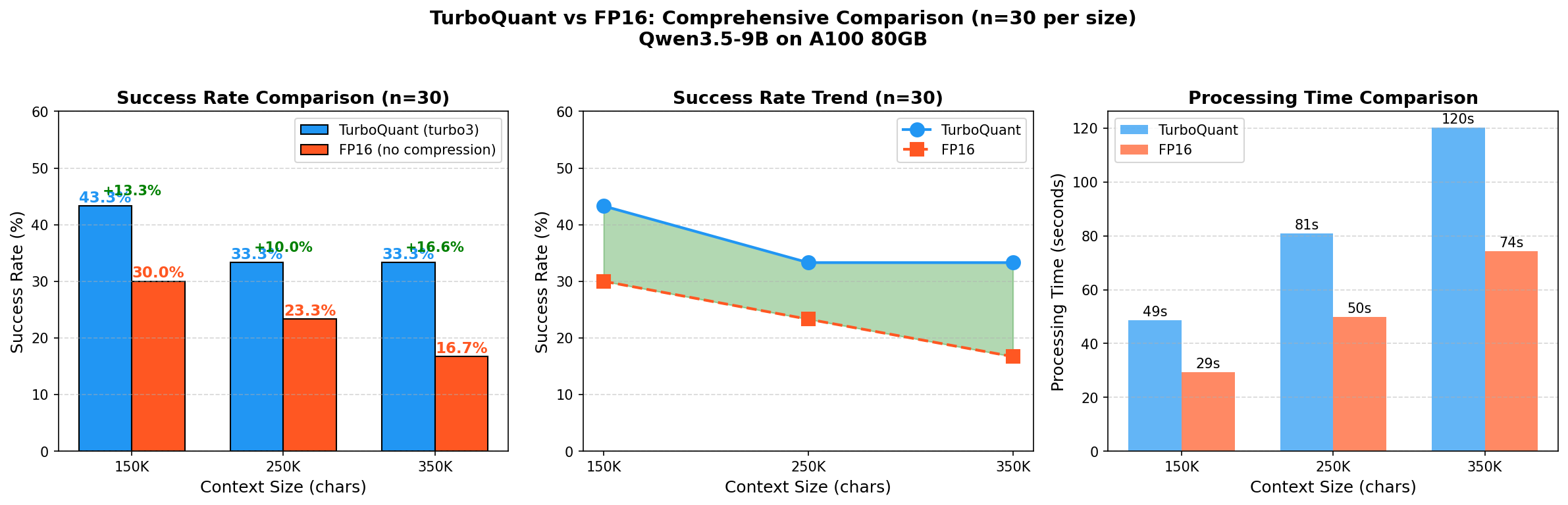 TurboQuant vs FP16 n=30