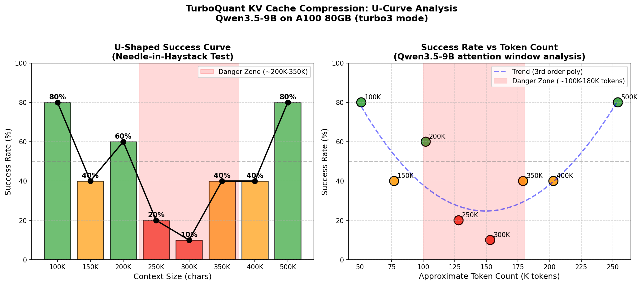 U-Curve Analysis
